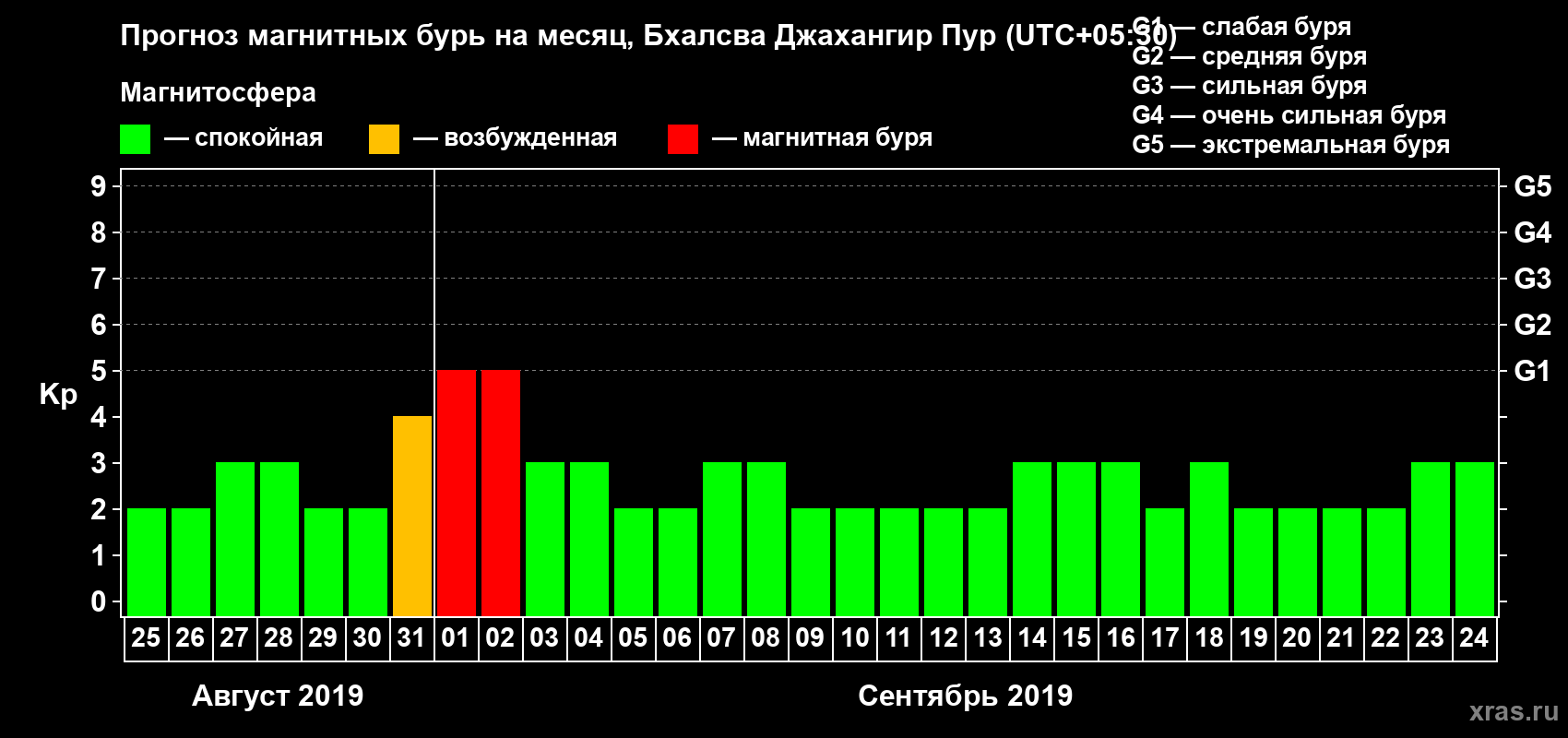 Прогноз максимального суточного геомагнитного индекса Kp на <b>1 месяц</b> (31 день) <b>с 25 августа по 24 сентября 2019 г</b>