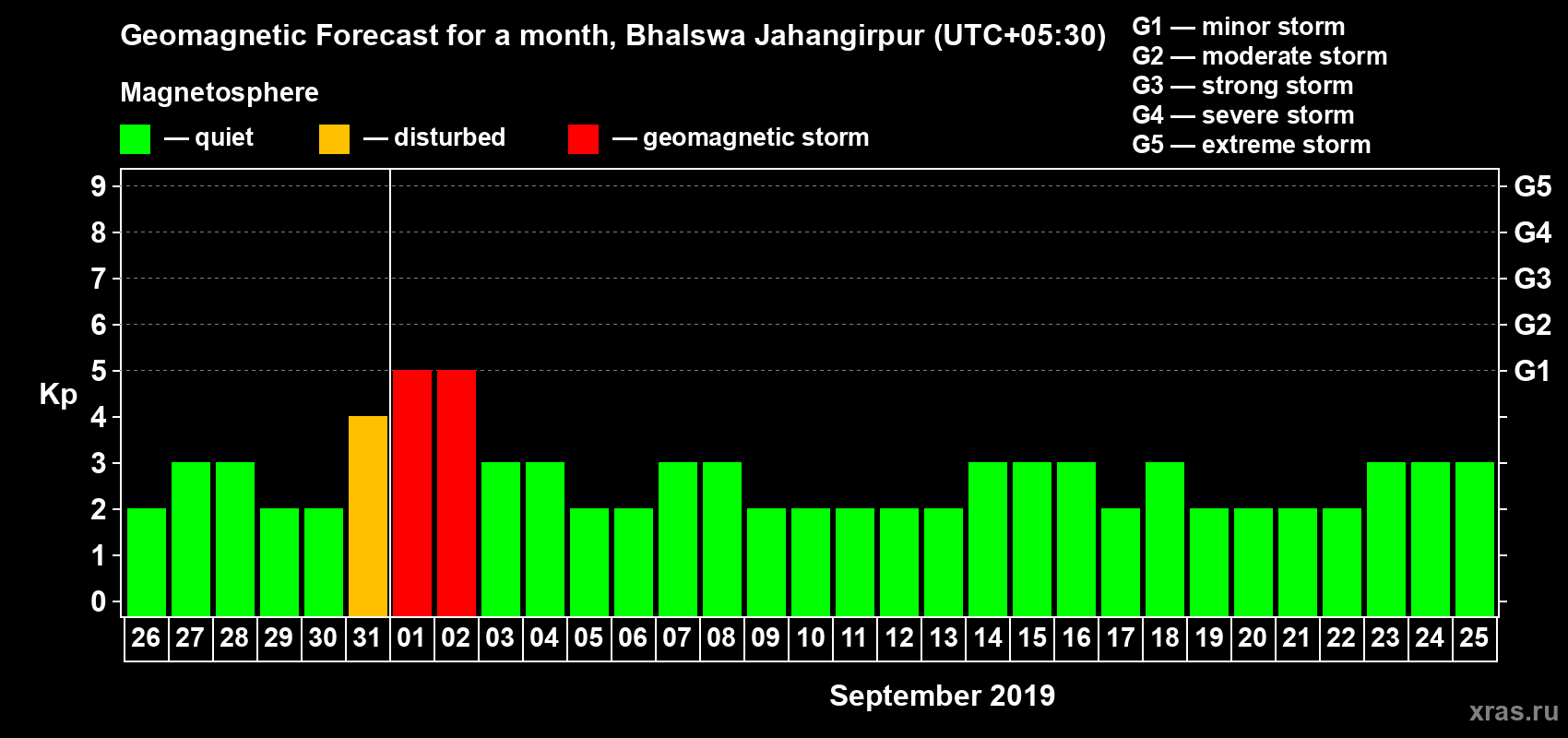 Forecast of the daily maximal value of geomagnetic index Kp for <b>1 month</b> (31 days) <b>from Aug 26, 2019 to Sep 25, 2019</b>