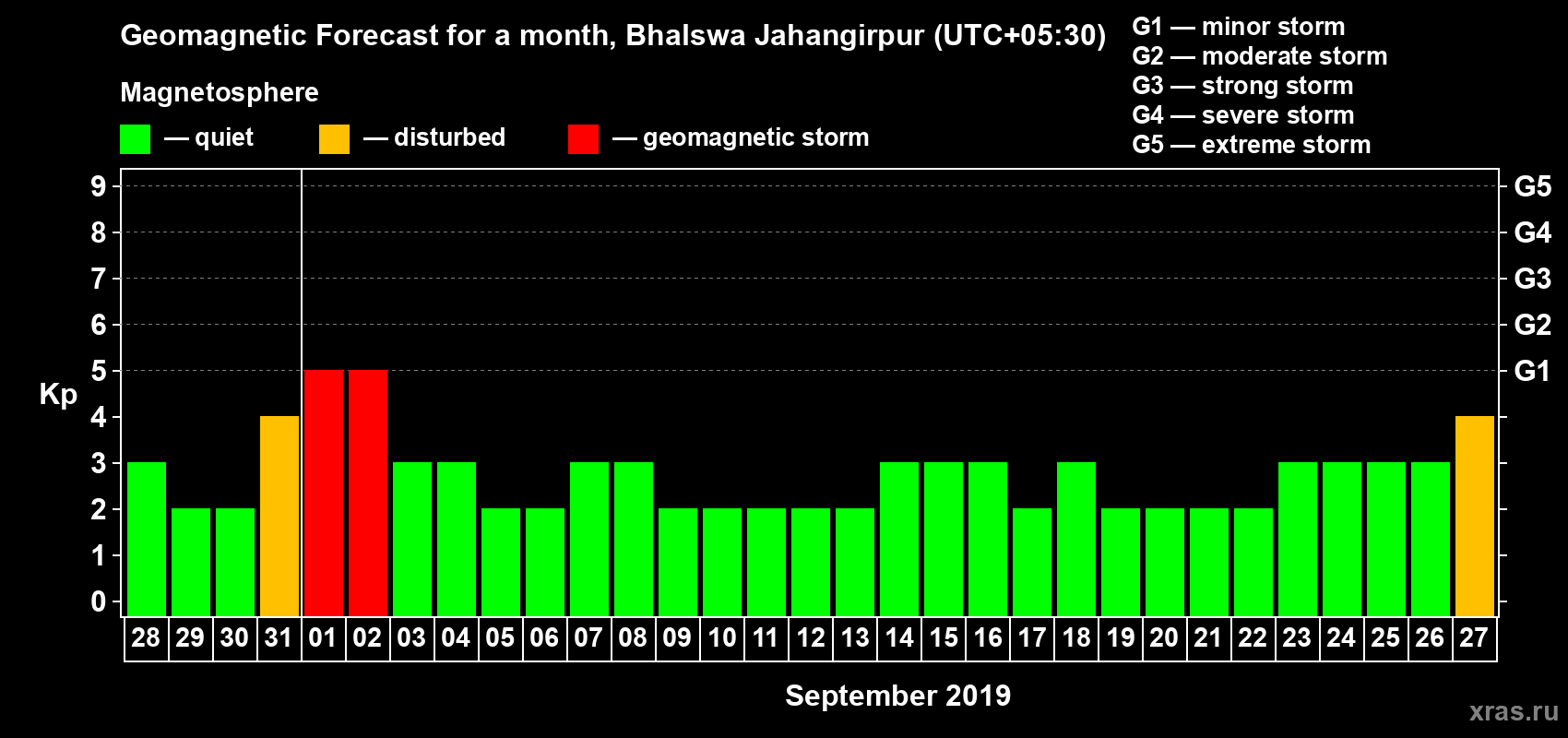Forecast of the daily maximal value of geomagnetic index Kp for <b>1 month</b> (31 days) <b>from Aug 28, 2019 to Sep 27, 2019</b>