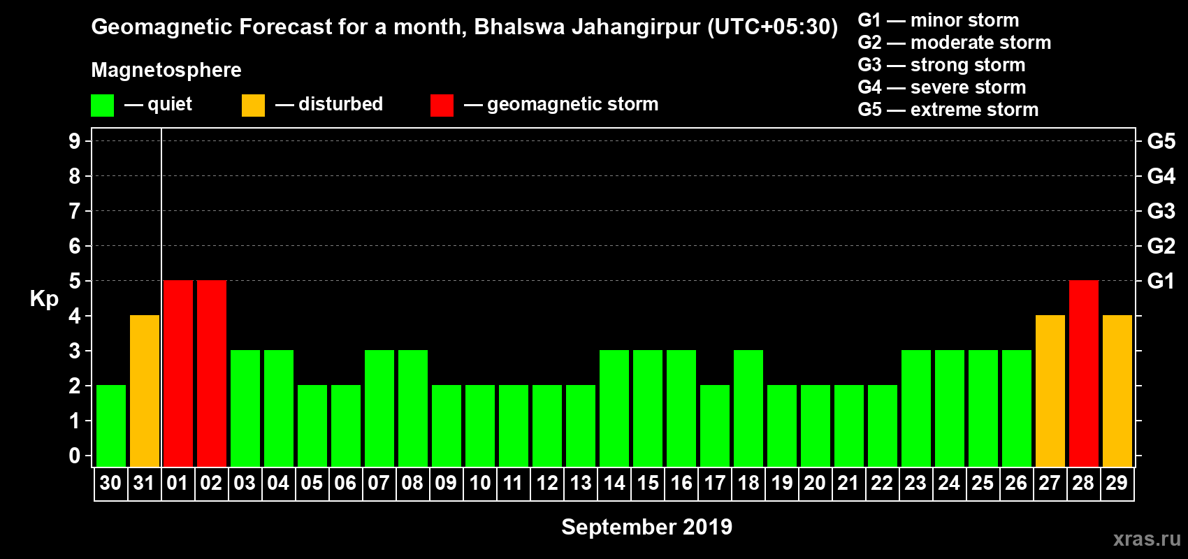 Forecast of the daily maximal value of geomagnetic index Kp for <b>1 month</b> (31 days) <b>from Aug 30, 2019 to Sep 29, 2019</b>