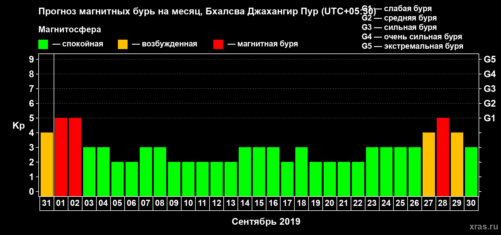 Прогноз максимального суточного геомагнитного индекса Kp на <b>1 месяц</b> (31 день) <b>с 31 августа по 30 сентября 2019 г</b>