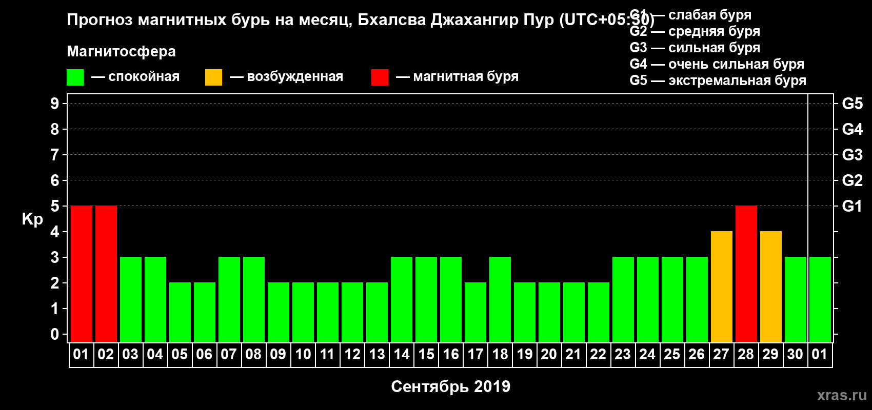 Прогноз максимального суточного геомагнитного индекса Kp на <b>1 месяц</b> (31 день) <b>с 01 сентября по 01 октября 2019 г</b>