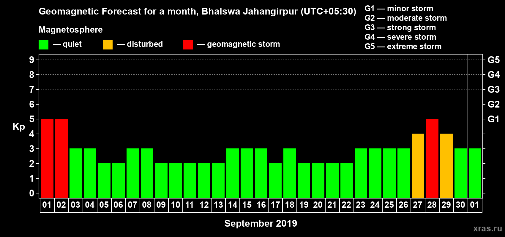 Forecast of the daily maximal value of geomagnetic index Kp for <b>1 month</b> (31 days) <b>from Sep 01, 2019 to Oct 01, 2019</b>