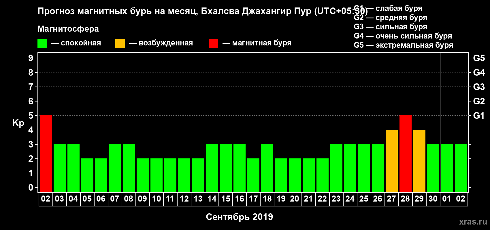 Прогноз максимального суточного геомагнитного индекса Kp на <b>1 месяц</b> (31 день) <b>с 02 сентября по 02 октября 2019 г</b>