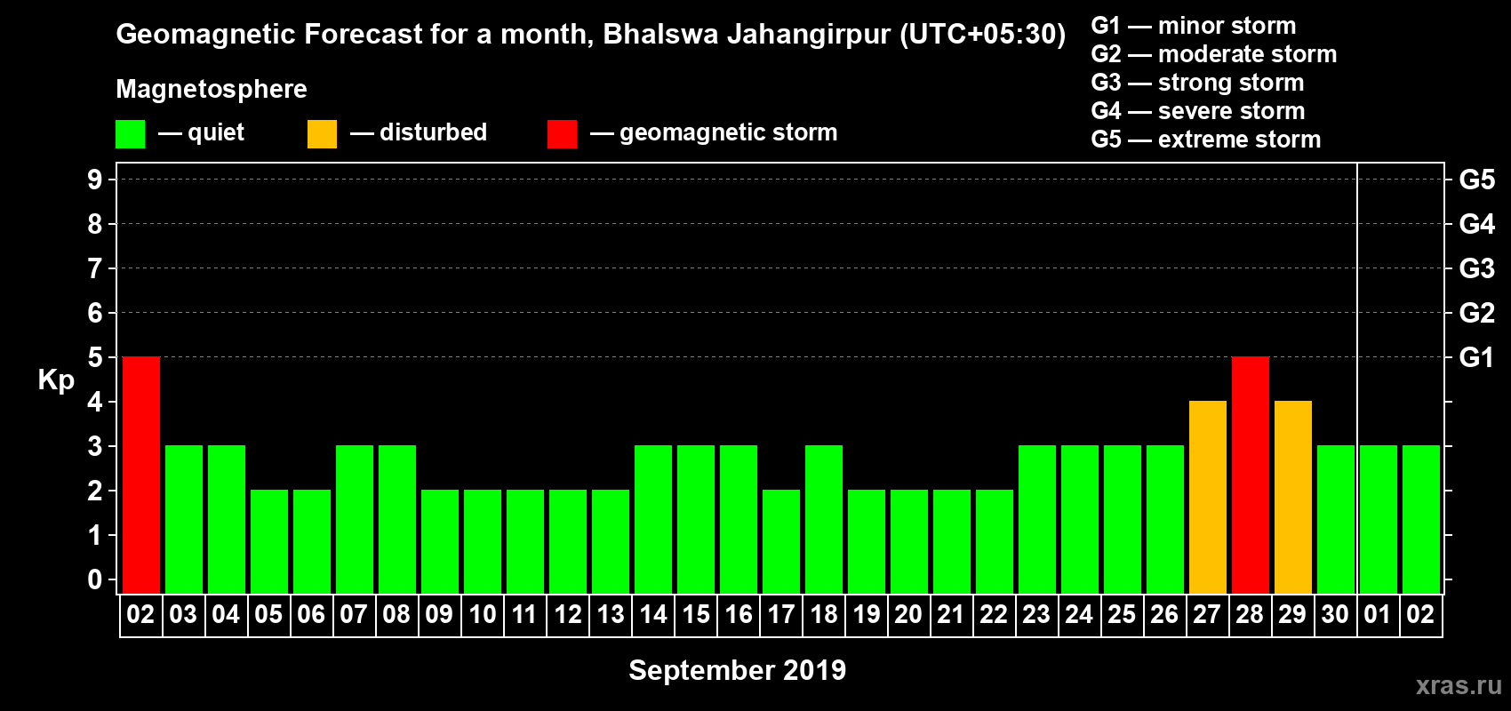 Forecast of the daily maximal value of geomagnetic index Kp for <b>1 month</b> (31 days) <b>from Sep 02, 2019 to Oct 02, 2019</b>