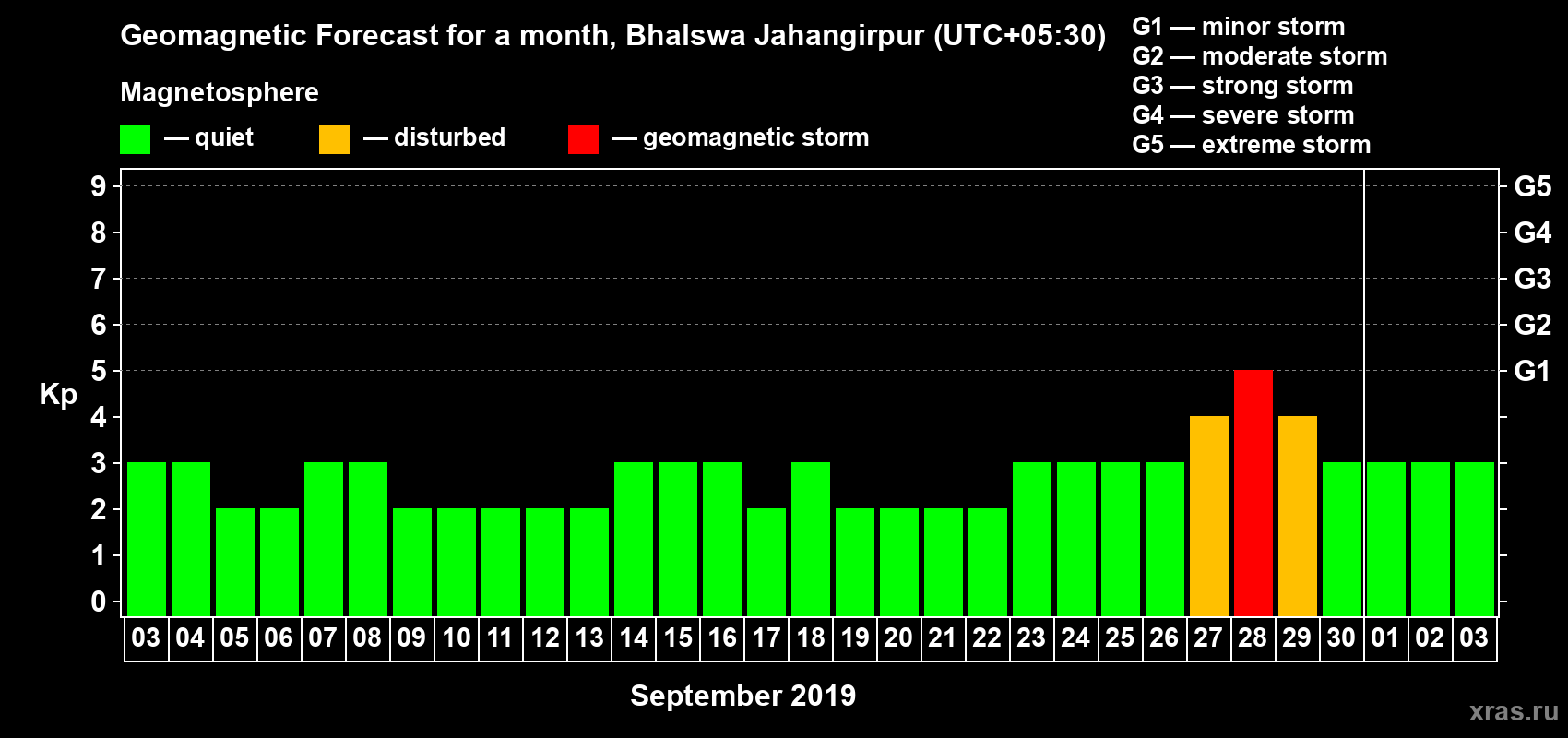 Forecast of the daily maximal value of geomagnetic index Kp for <b>1 month</b> (31 days) <b>from Sep 03, 2019 to Oct 03, 2019</b>