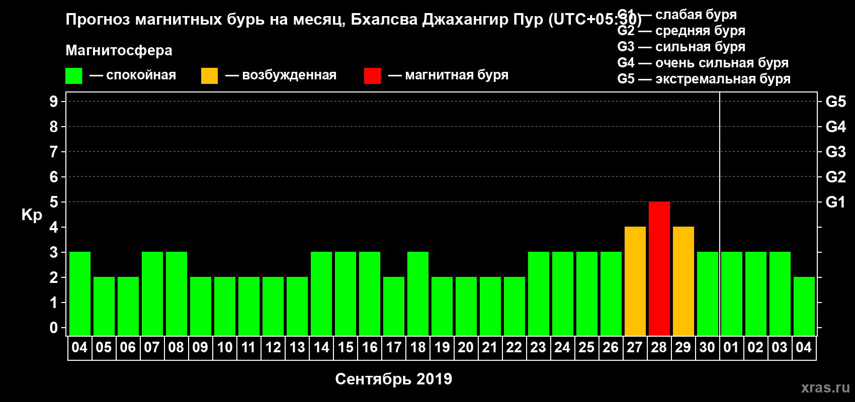 Прогноз максимального суточного геомагнитного индекса Kp на <b>1 месяц</b> (31 день) <b>с 04 сентября по 04 октября 2019 г</b>