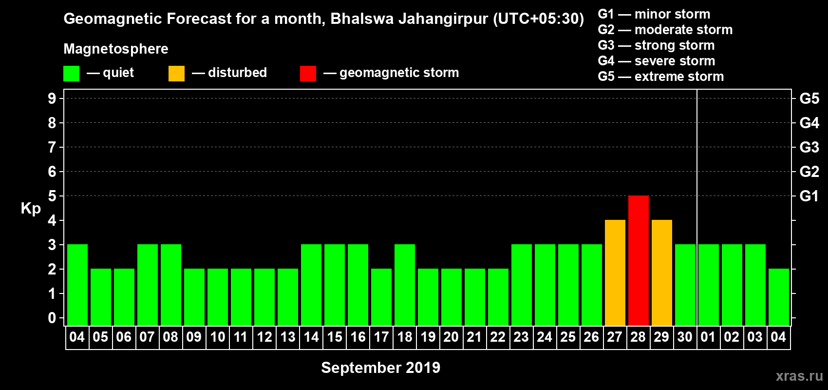 Forecast of the daily maximal value of geomagnetic index Kp for <b>1 month</b> (31 days) <b>from Sep 04, 2019 to Oct 04, 2019</b>