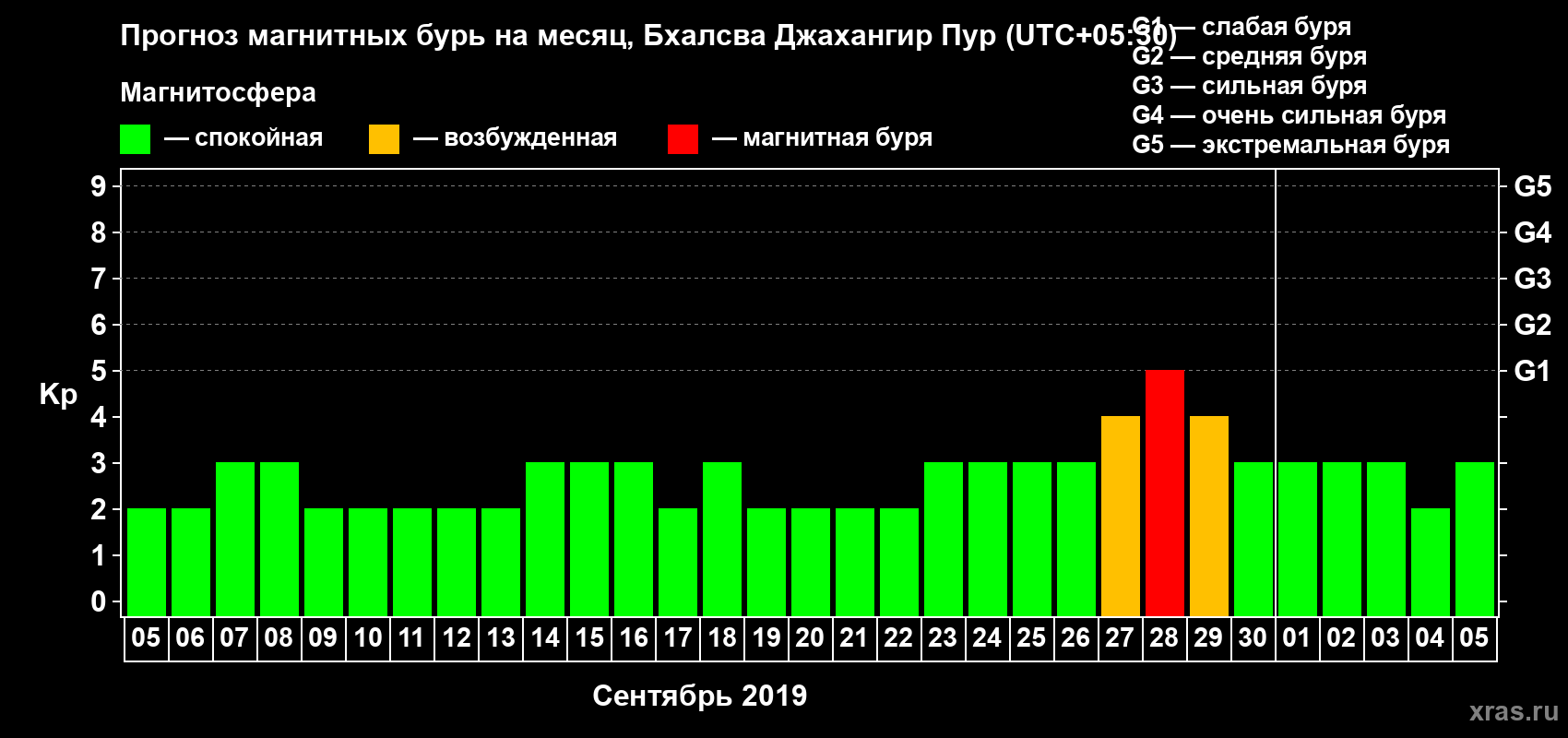 Прогноз максимального суточного геомагнитного индекса Kp на <b>1 месяц</b> (31 день) <b>с 05 сентября по 05 октября 2019 г</b>