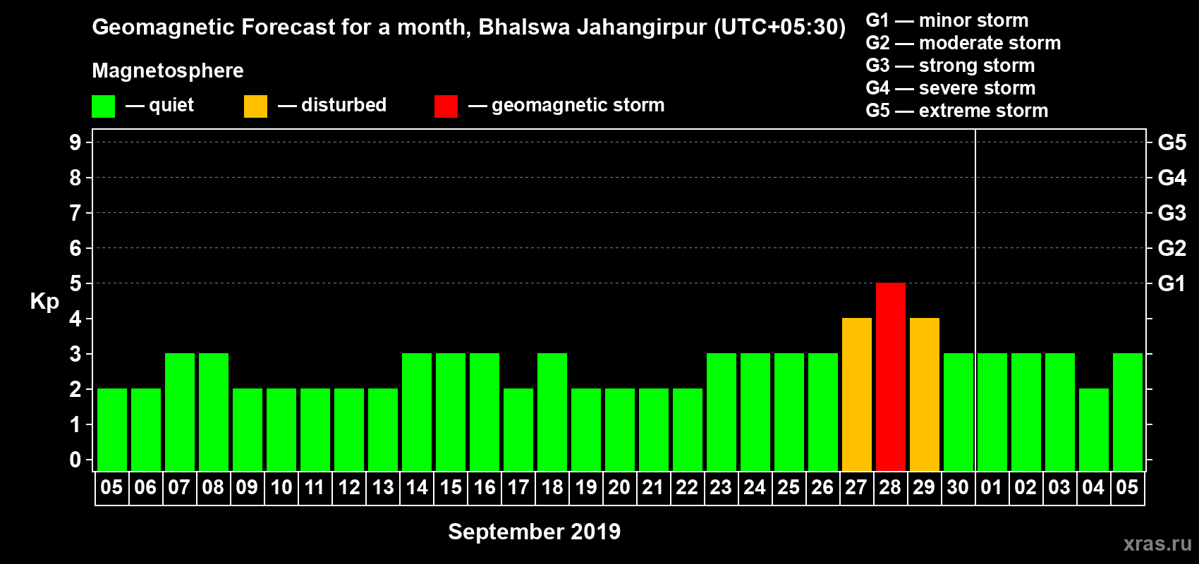 Forecast of the daily maximal value of geomagnetic index Kp for <b>1 month</b> (31 days) <b>from Sep 05, 2019 to Oct 05, 2019</b>