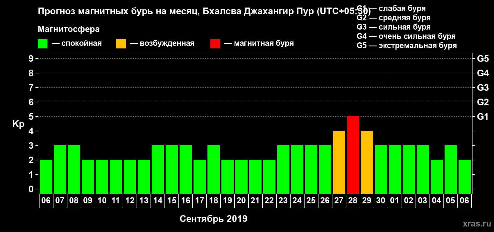 Прогноз максимального суточного геомагнитного индекса Kp на <b>1 месяц</b> (31 день) <b>с 06 сентября по 06 октября 2019 г</b>