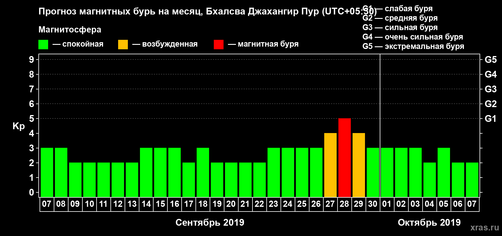 Прогноз максимального суточного геомагнитного индекса Kp на <b>1 месяц</b> (31 день) <b>с 07 сентября по 07 октября 2019 г</b>