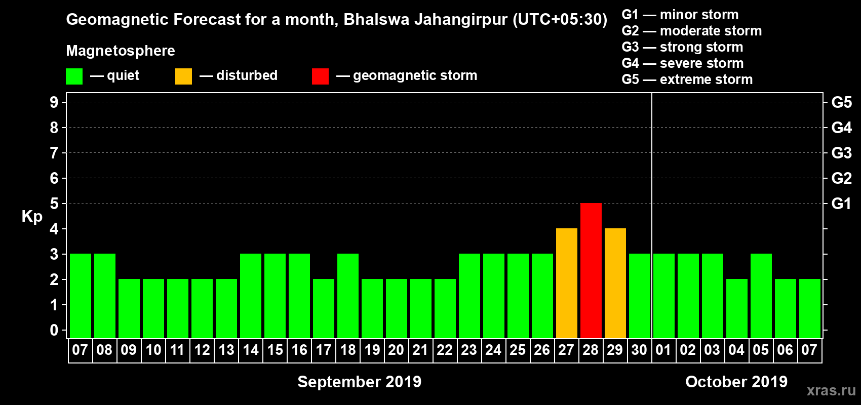 Forecast of the daily maximal value of geomagnetic index Kp for <b>1 month</b> (31 days) <b>from Sep 07, 2019 to Oct 07, 2019</b>