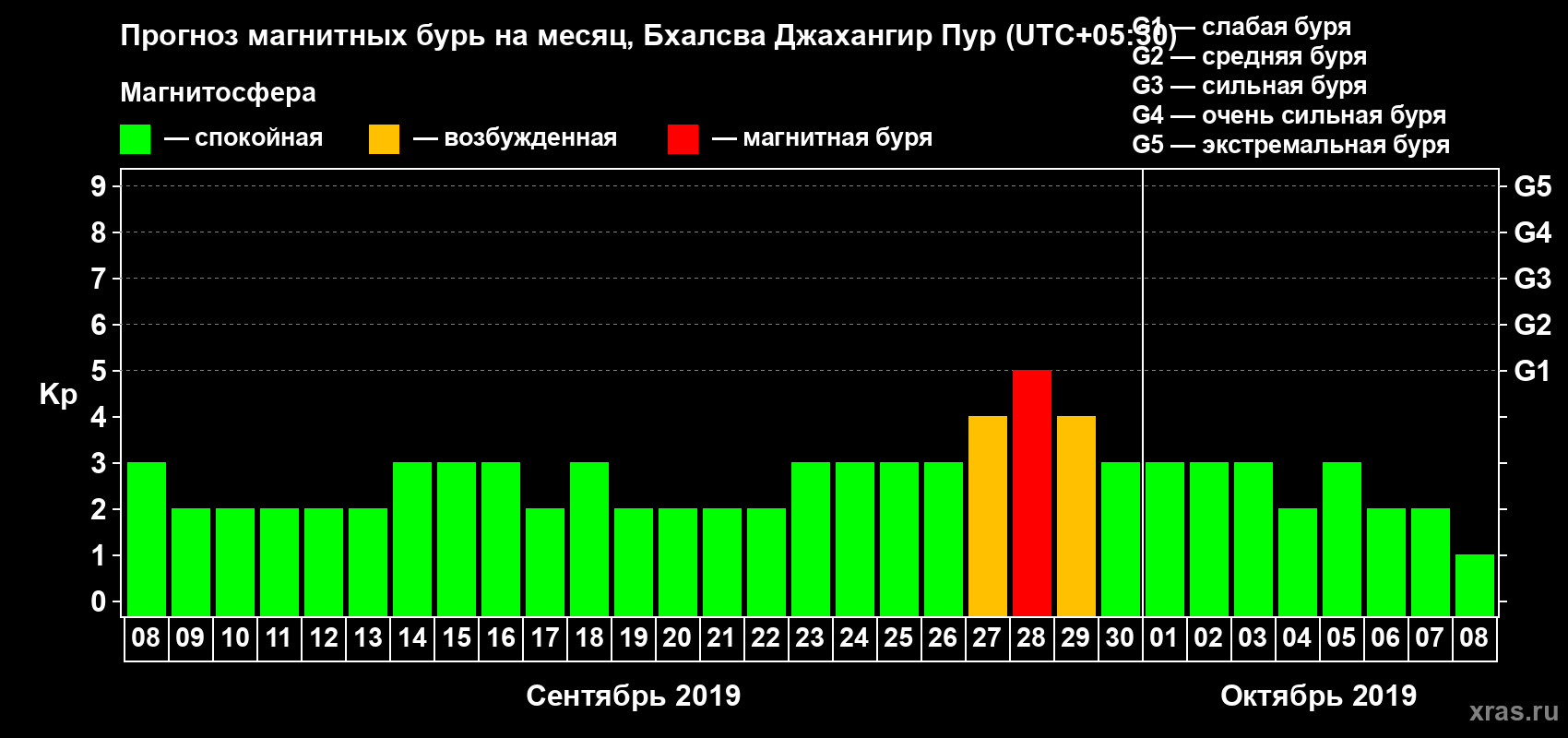 Прогноз максимального суточного геомагнитного индекса Kp на <b>1 месяц</b> (31 день) <b>с 08 сентября по 08 октября 2019 г</b>