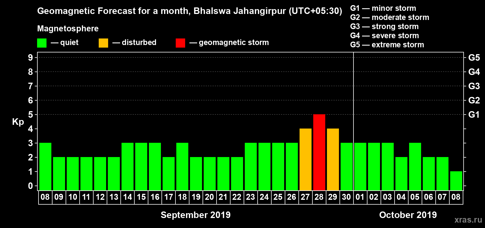 Forecast of the daily maximal value of geomagnetic index Kp for <b>1 month</b> (31 days) <b>from Sep 08, 2019 to Oct 08, 2019</b>