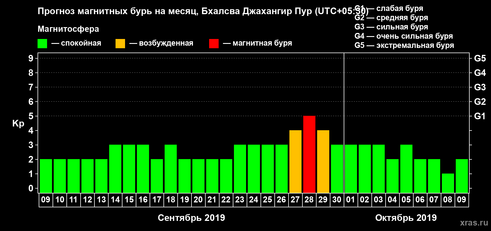 Прогноз максимального суточного геомагнитного индекса Kp на <b>1 месяц</b> (31 день) <b>с 09 сентября по 09 октября 2019 г</b>