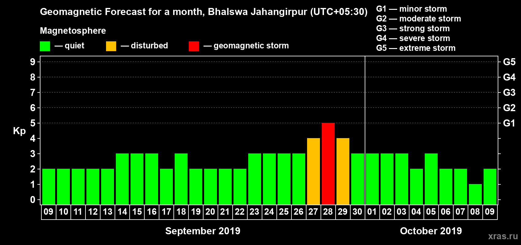 Forecast of the daily maximal value of geomagnetic index Kp for <b>1 month</b> (31 days) <b>from Sep 09, 2019 to Oct 09, 2019</b>
