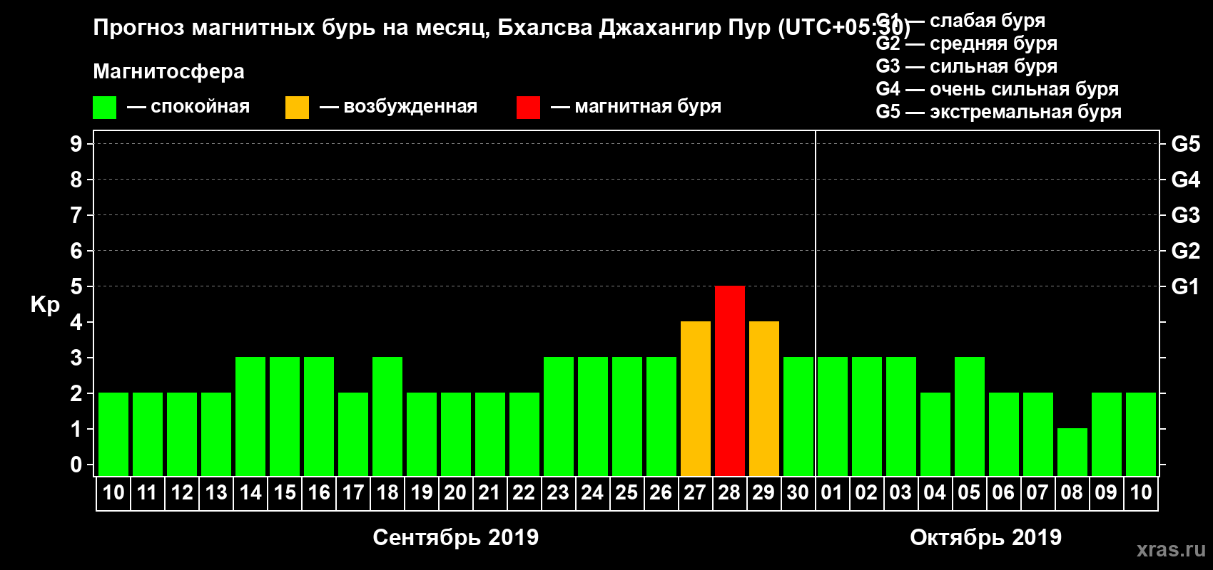 Прогноз максимального суточного геомагнитного индекса Kp на <b>1 месяц</b> (31 день) <b>с 10 сентября по 10 октября 2019 г</b>