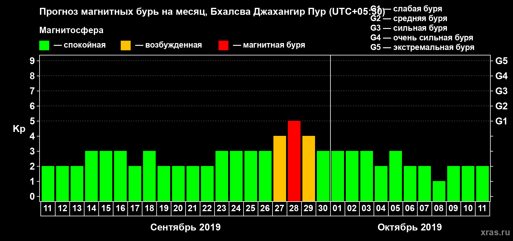 Прогноз максимального суточного геомагнитного индекса Kp на <b>1 месяц</b> (31 день) <b>с 11 сентября по 11 октября 2019 г</b>