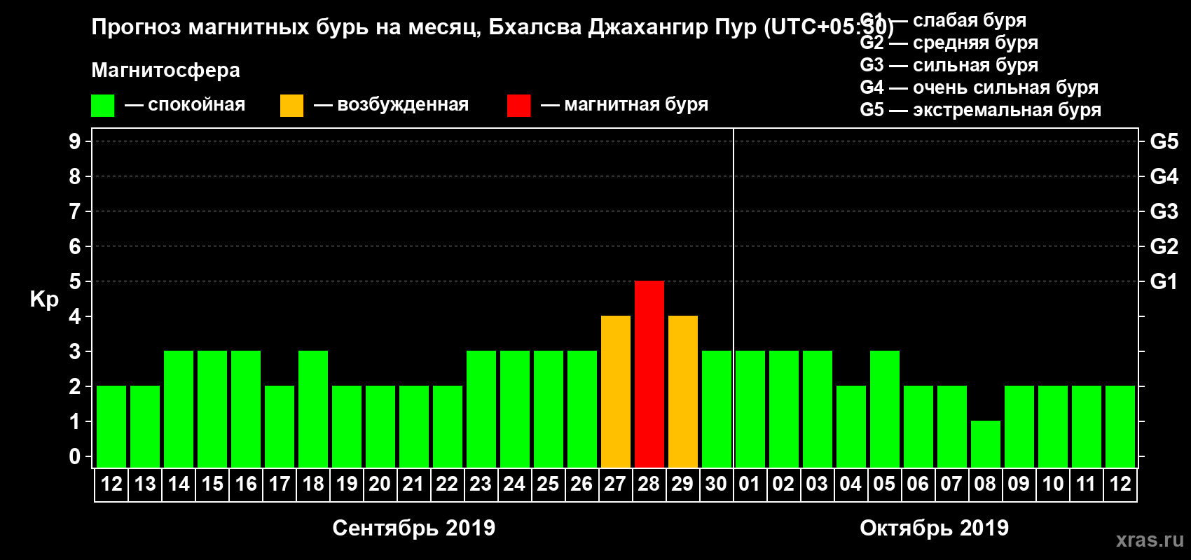Прогноз максимального суточного геомагнитного индекса Kp на <b>1 месяц</b> (31 день) <b>с 12 сентября по 12 октября 2019 г</b>