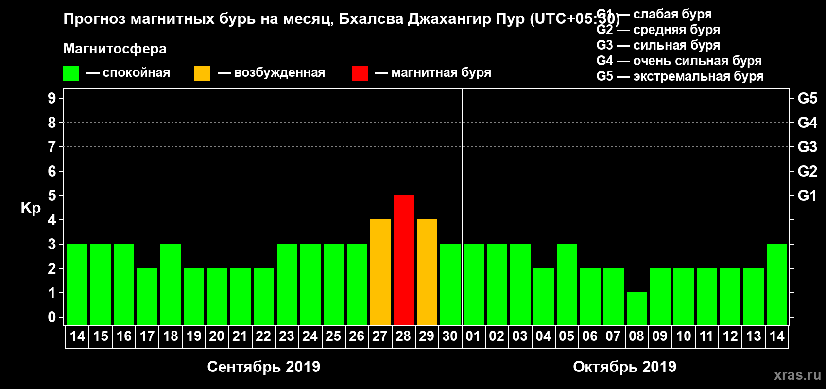 Прогноз максимального суточного геомагнитного индекса Kp на <b>1 месяц</b> (31 день) <b>с 14 сентября по 14 октября 2019 г</b>