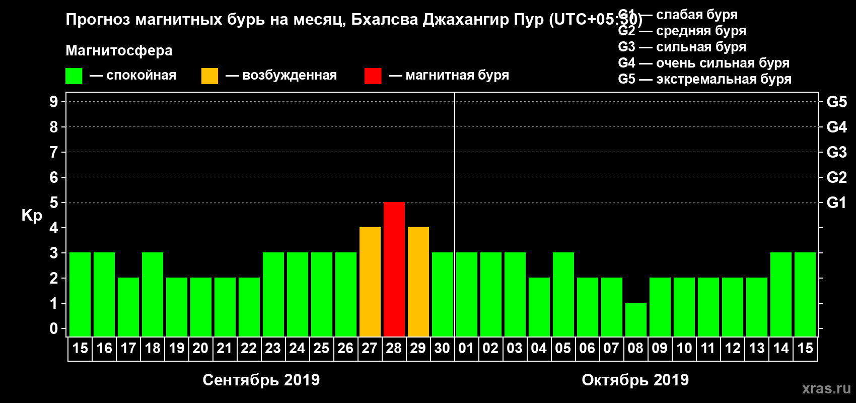 Прогноз максимального суточного геомагнитного индекса Kp на <b>1 месяц</b> (31 день) <b>с 15 сентября по 15 октября 2019 г</b>
