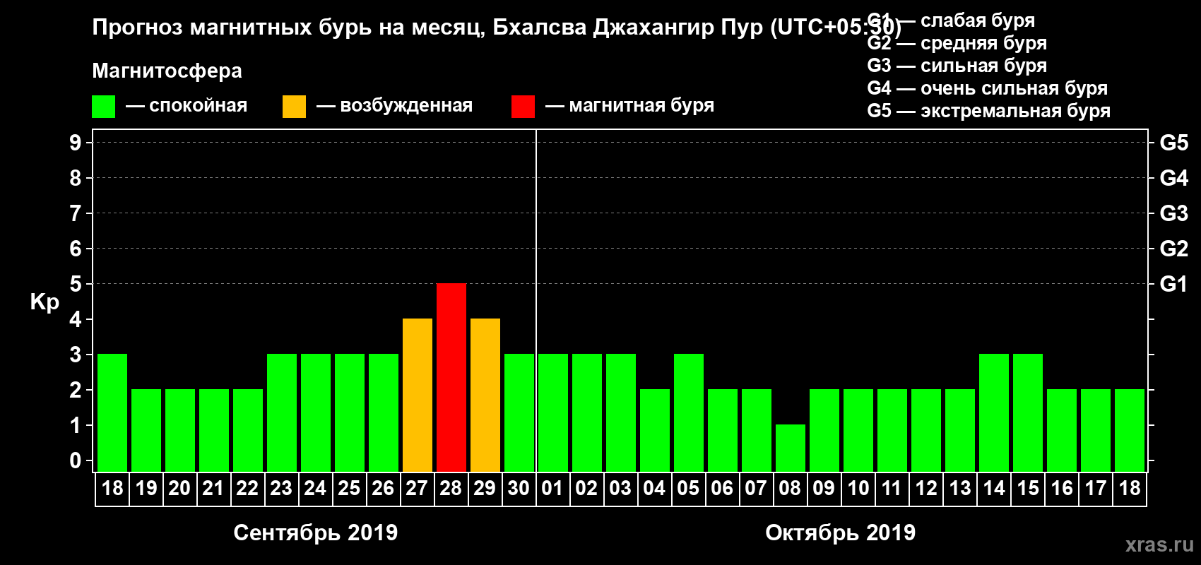 Прогноз максимального суточного геомагнитного индекса Kp на <b>1 месяц</b> (31 день) <b>с 18 сентября по 18 октября 2019 г</b>