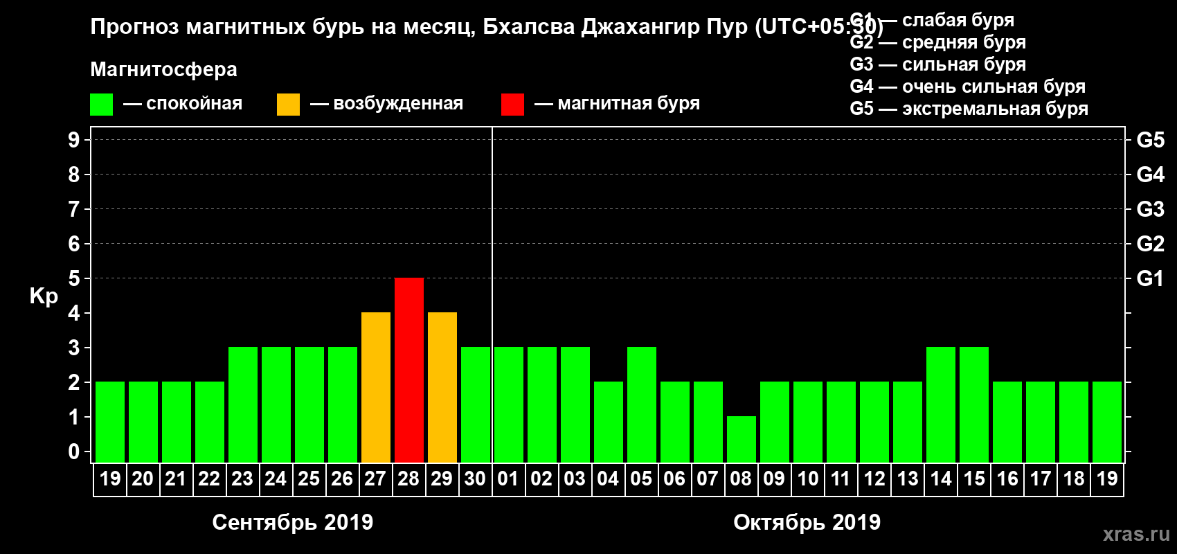 Прогноз максимального суточного геомагнитного индекса Kp на <b>1 месяц</b> (31 день) <b>с 19 сентября по 19 октября 2019 г</b>