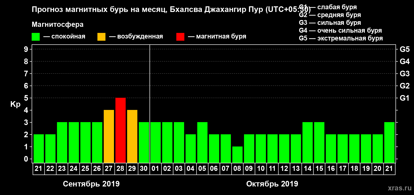 Прогноз максимального суточного геомагнитного индекса Kp на <b>1 месяц</b> (31 день) <b>с 21 сентября по 21 октября 2019 г</b>