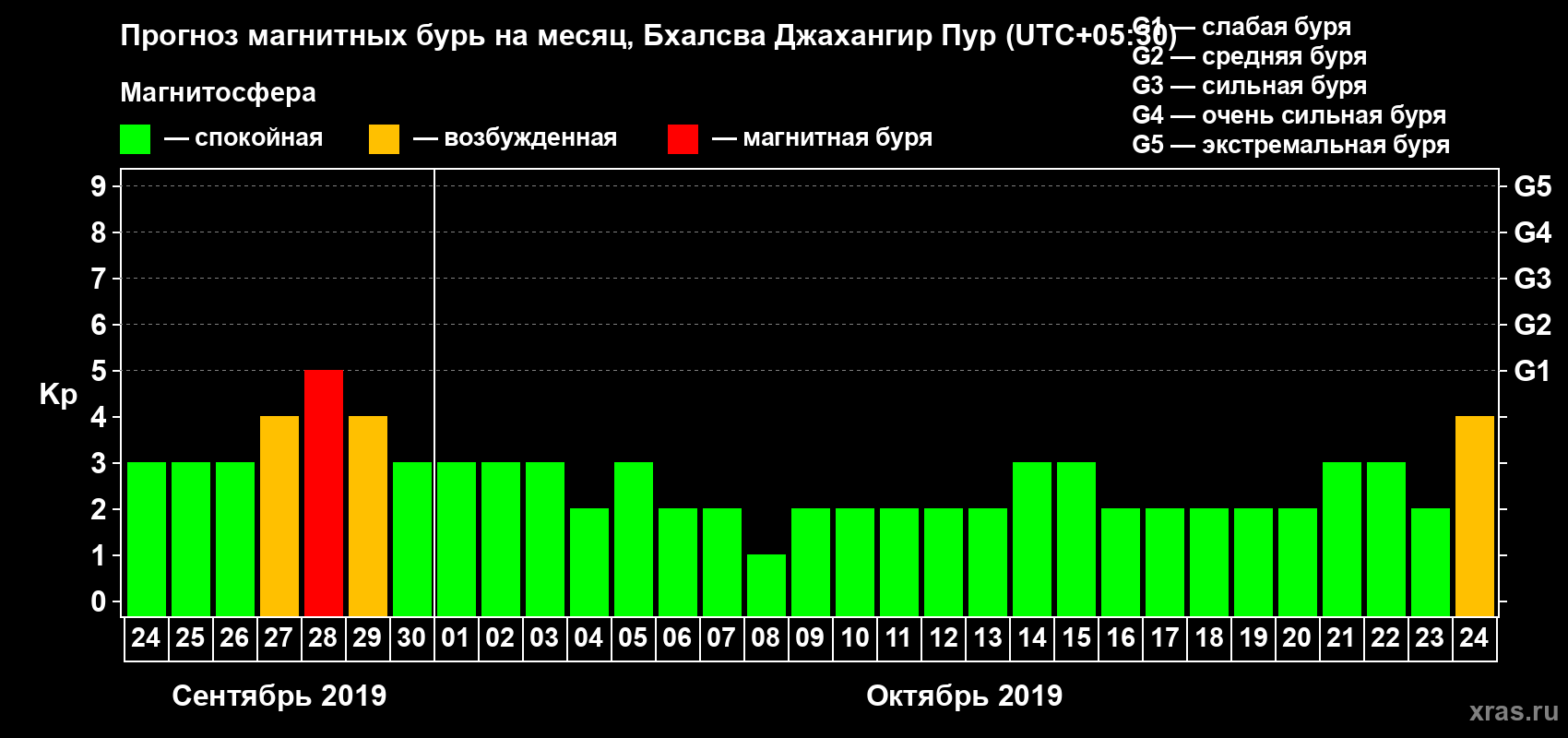 Прогноз максимального суточного геомагнитного индекса Kp на <b>1 месяц</b> (31 день) <b>с 24 сентября по 24 октября 2019 г</b>
