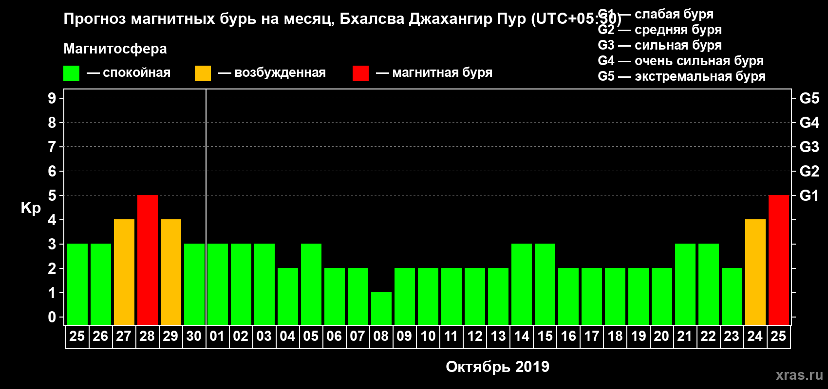 Прогноз максимального суточного геомагнитного индекса Kp на <b>1 месяц</b> (31 день) <b>с 25 сентября по 25 октября 2019 г</b>
