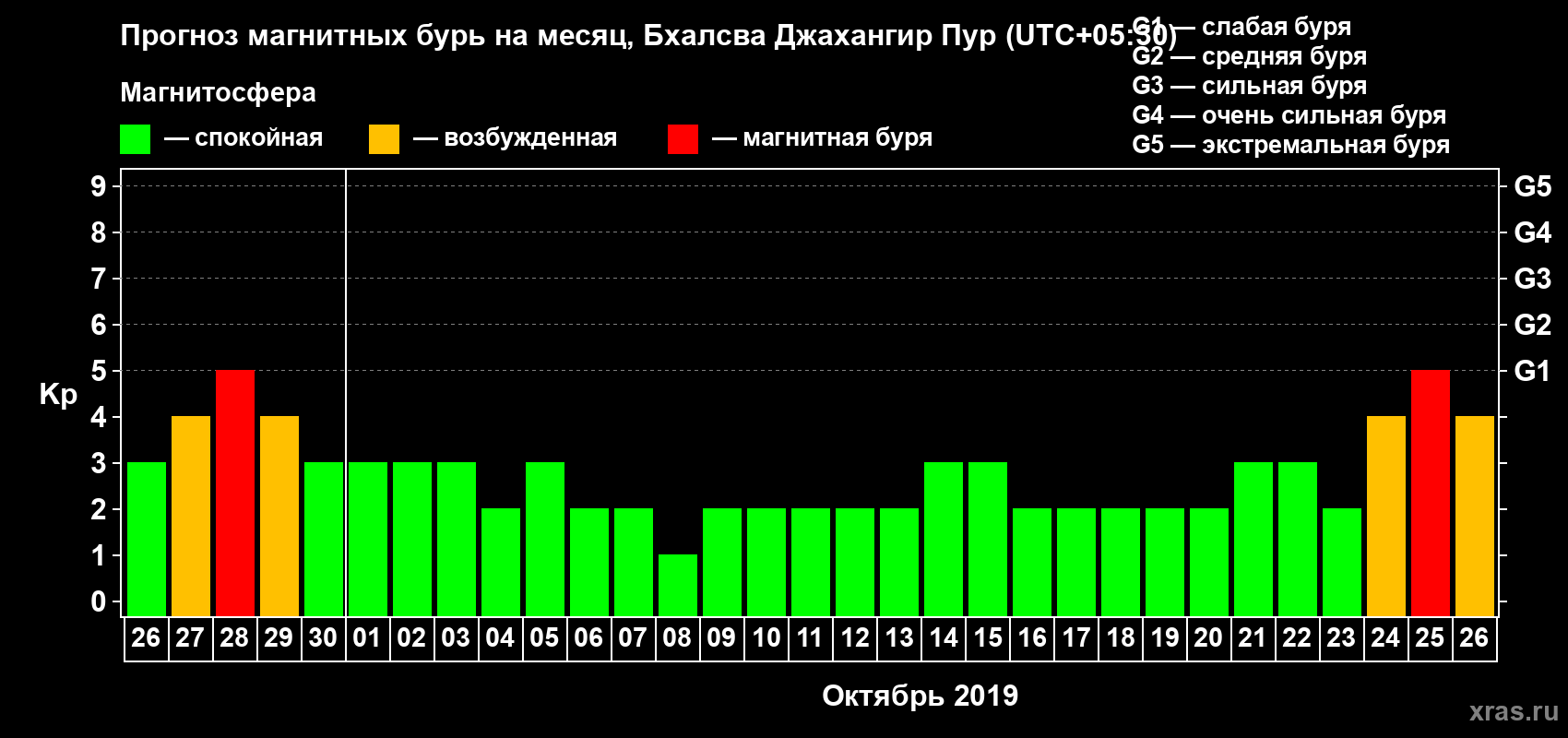 Прогноз максимального суточного геомагнитного индекса Kp на <b>1 месяц</b> (31 день) <b>с 26 сентября по 26 октября 2019 г</b>