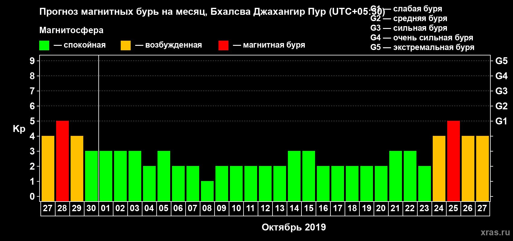 Прогноз максимального суточного геомагнитного индекса Kp на <b>1 месяц</b> (31 день) <b>с 27 сентября по 27 октября 2019 г</b>