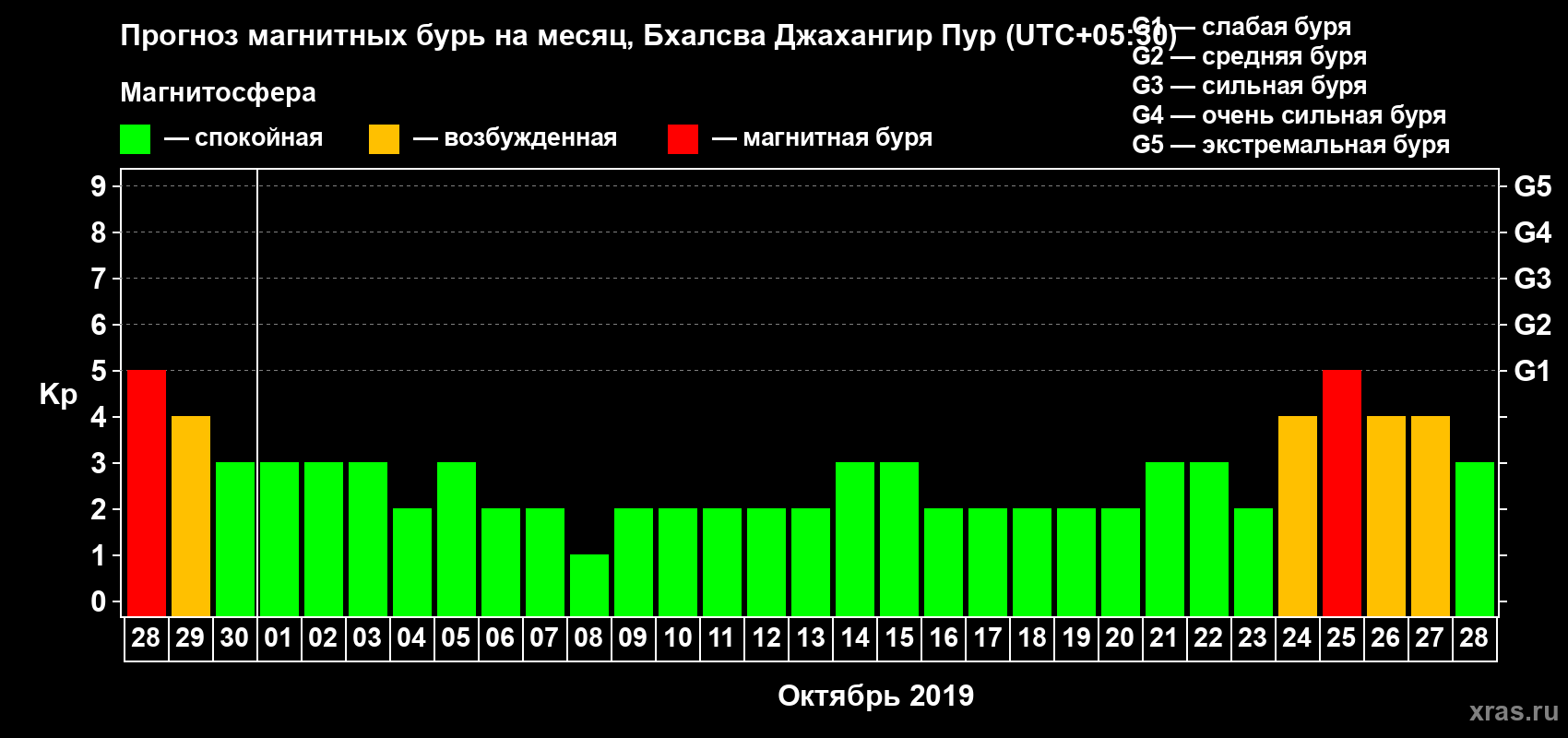 Прогноз максимального суточного геомагнитного индекса Kp на <b>1 месяц</b> (31 день) <b>с 28 сентября по 28 октября 2019 г</b>