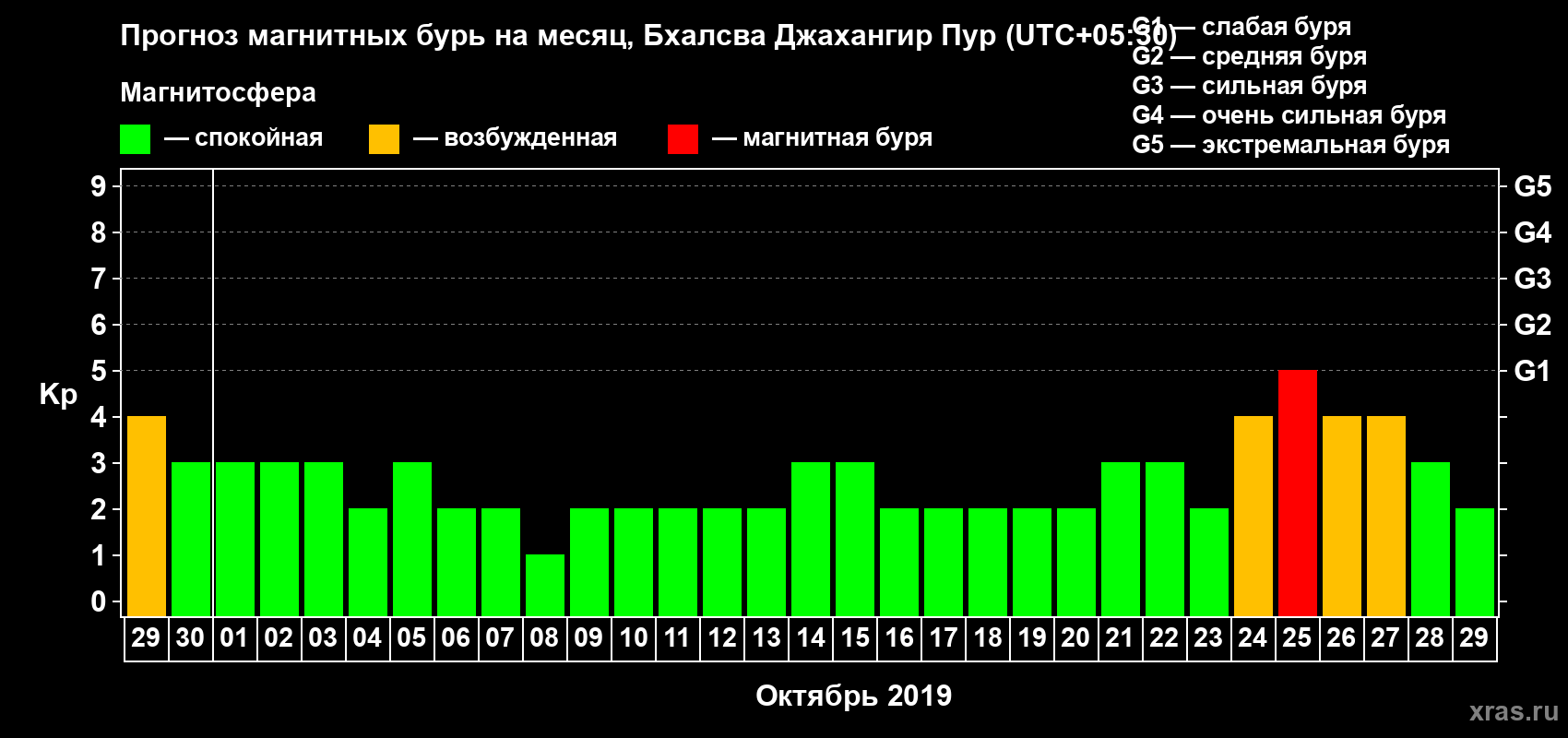 Прогноз максимального суточного геомагнитного индекса Kp на <b>1 месяц</b> (31 день) <b>с 29 сентября по 29 октября 2019 г</b>
