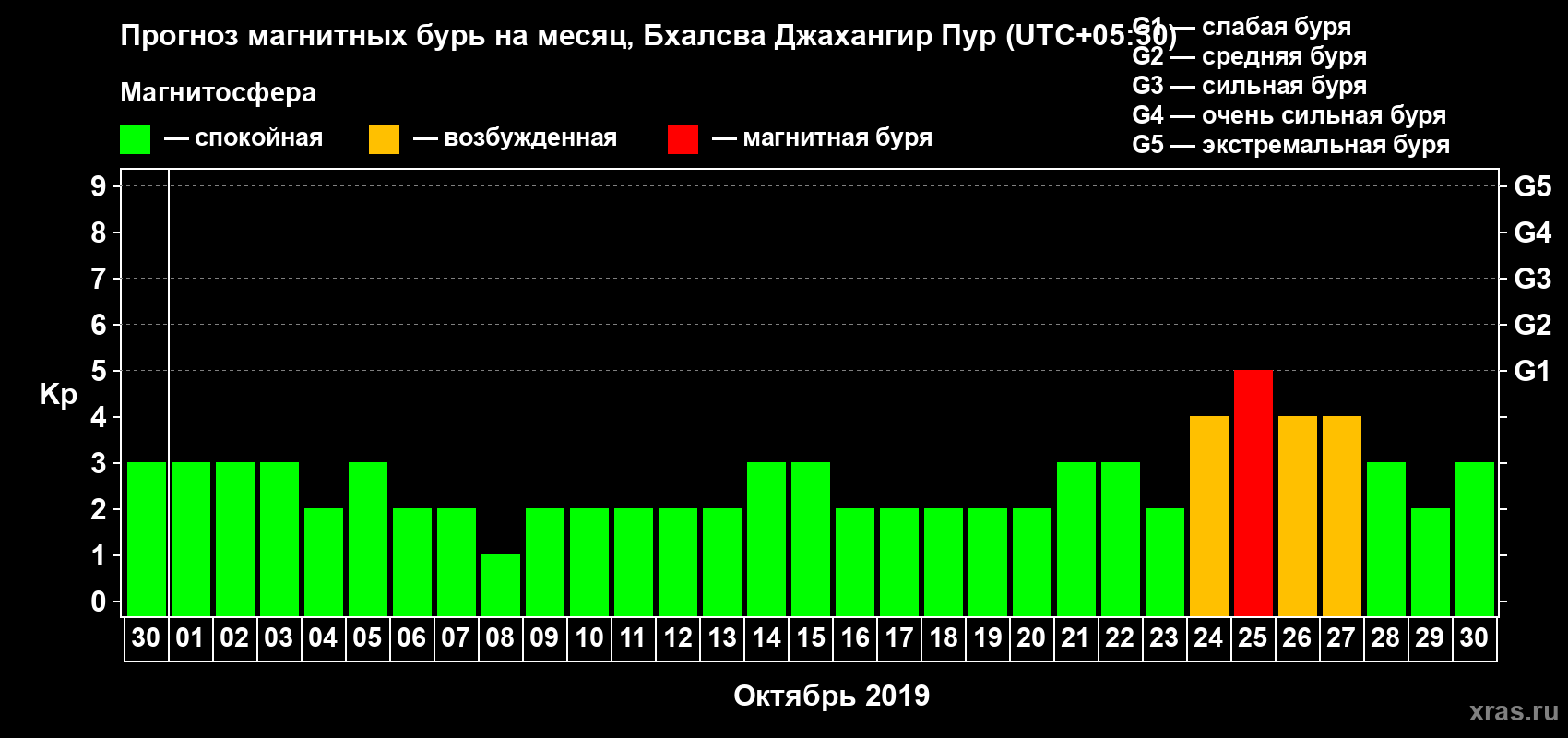 Прогноз максимального суточного геомагнитного индекса Kp на <b>1 месяц</b> (31 день) <b>с 30 сентября по 30 октября 2019 г</b>