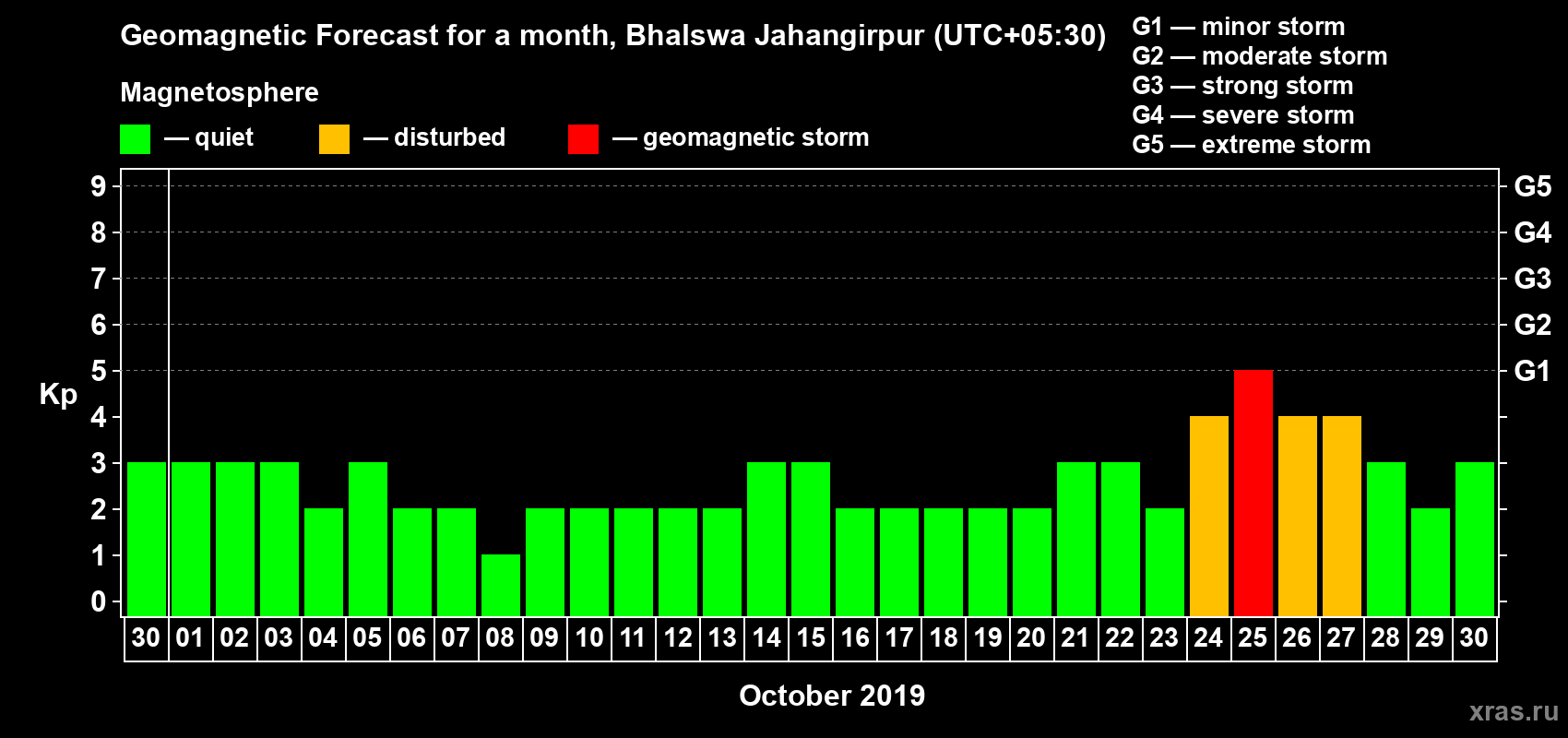 Forecast of the daily maximal value of geomagnetic index Kp for <b>1 month</b> (31 days) <b>from Sep 30, 2019 to Oct 30, 2019</b>