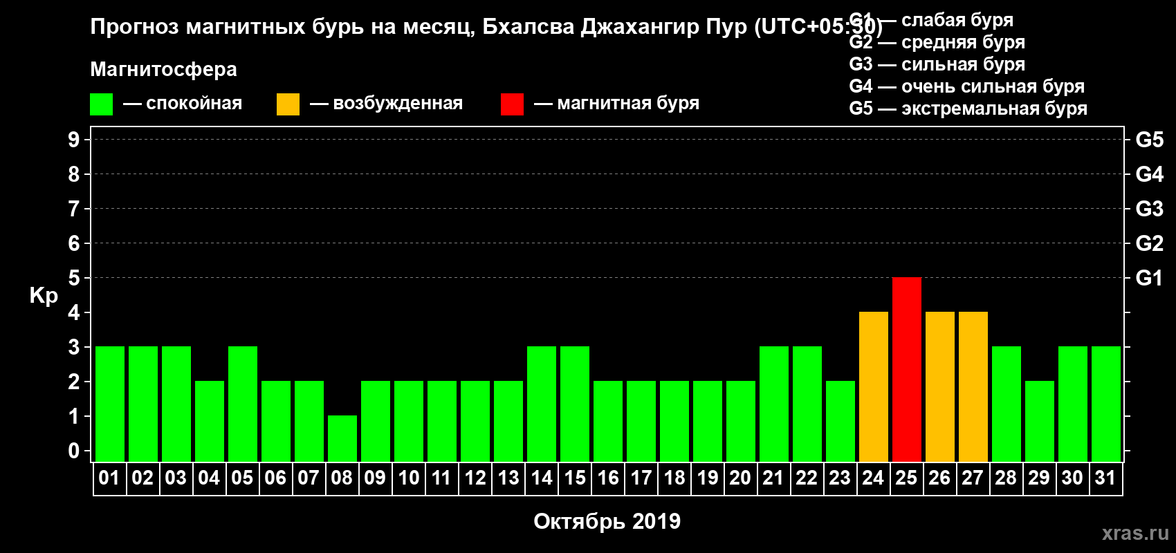 Прогноз максимального суточного геомагнитного индекса Kp на <b>1 месяц</b> (31 день) <b>с 01 октября по 31 октября 2019 г</b>