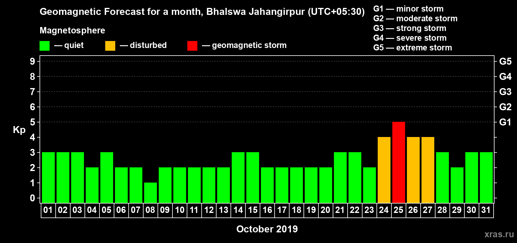 Forecast of the daily maximal value of geomagnetic index Kp for <b>1 month</b> (31 days) <b>from Oct 01, 2019 to Oct 31, 2019</b>