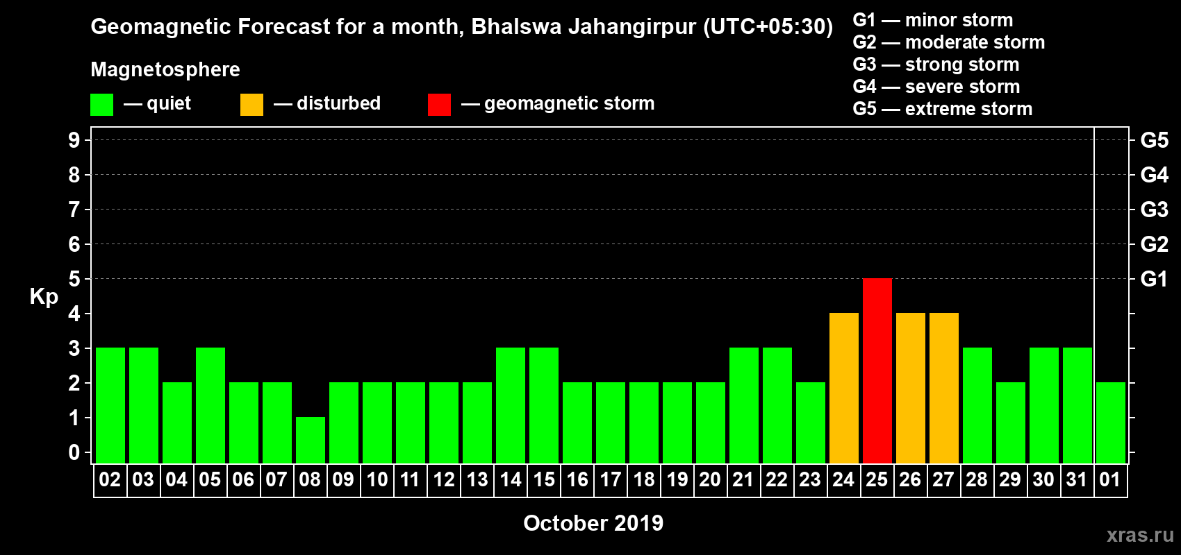 Forecast of the daily maximal value of geomagnetic index Kp for <b>1 month</b> (31 days) <b>from Oct 02, 2019 to Nov 01, 2019</b>