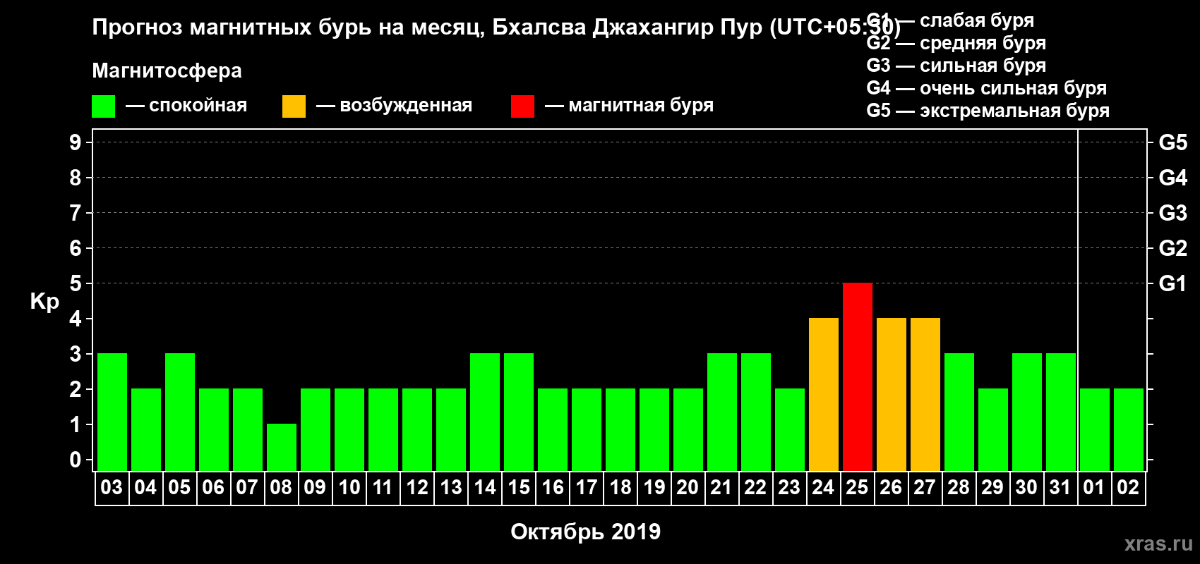 Прогноз максимального суточного геомагнитного индекса Kp на <b>1 месяц</b> (31 день) <b>с 03 октября по 02 ноября 2019 г</b>