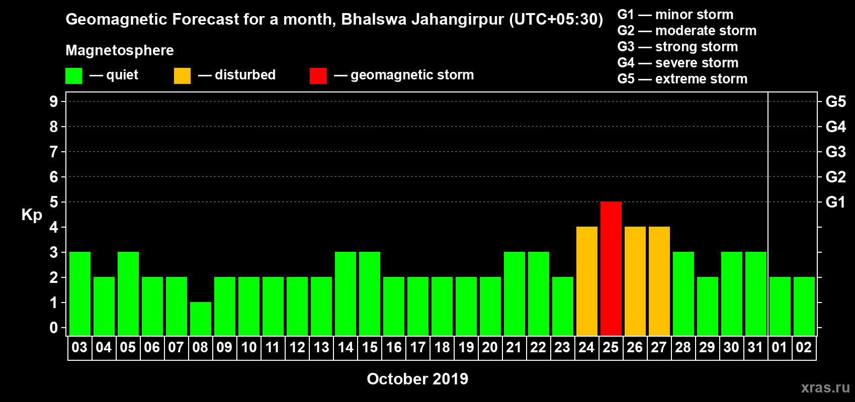 Forecast of the daily maximal value of geomagnetic index Kp for <b>1 month</b> (31 days) <b>from Oct 03, 2019 to Nov 02, 2019</b>
