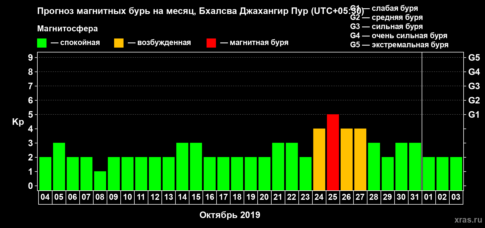 Прогноз максимального суточного геомагнитного индекса Kp на <b>1 месяц</b> (31 день) <b>с 04 октября по 03 ноября 2019 г</b>