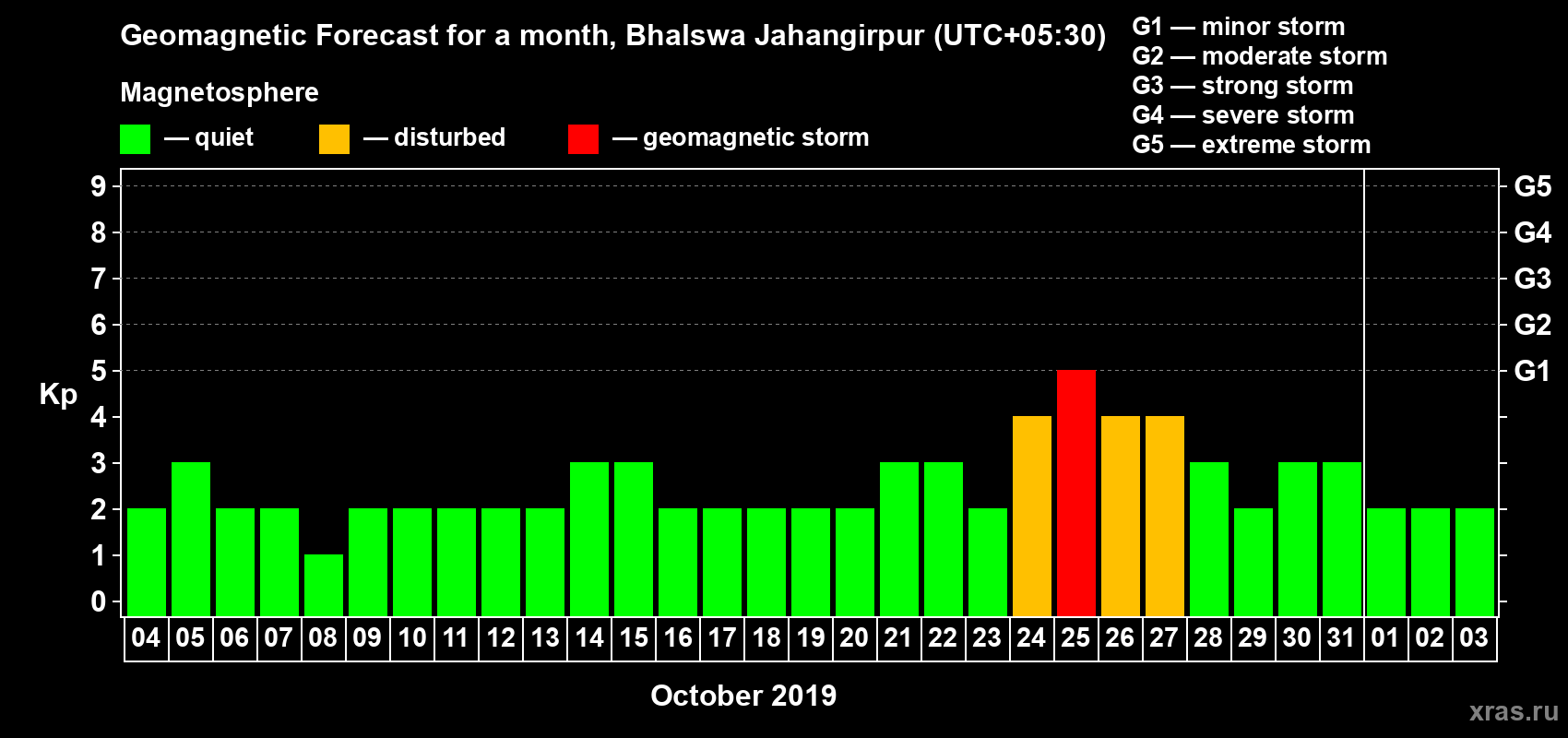 Forecast of the daily maximal value of geomagnetic index Kp for <b>1 month</b> (31 days) <b>from Oct 04, 2019 to Nov 03, 2019</b>