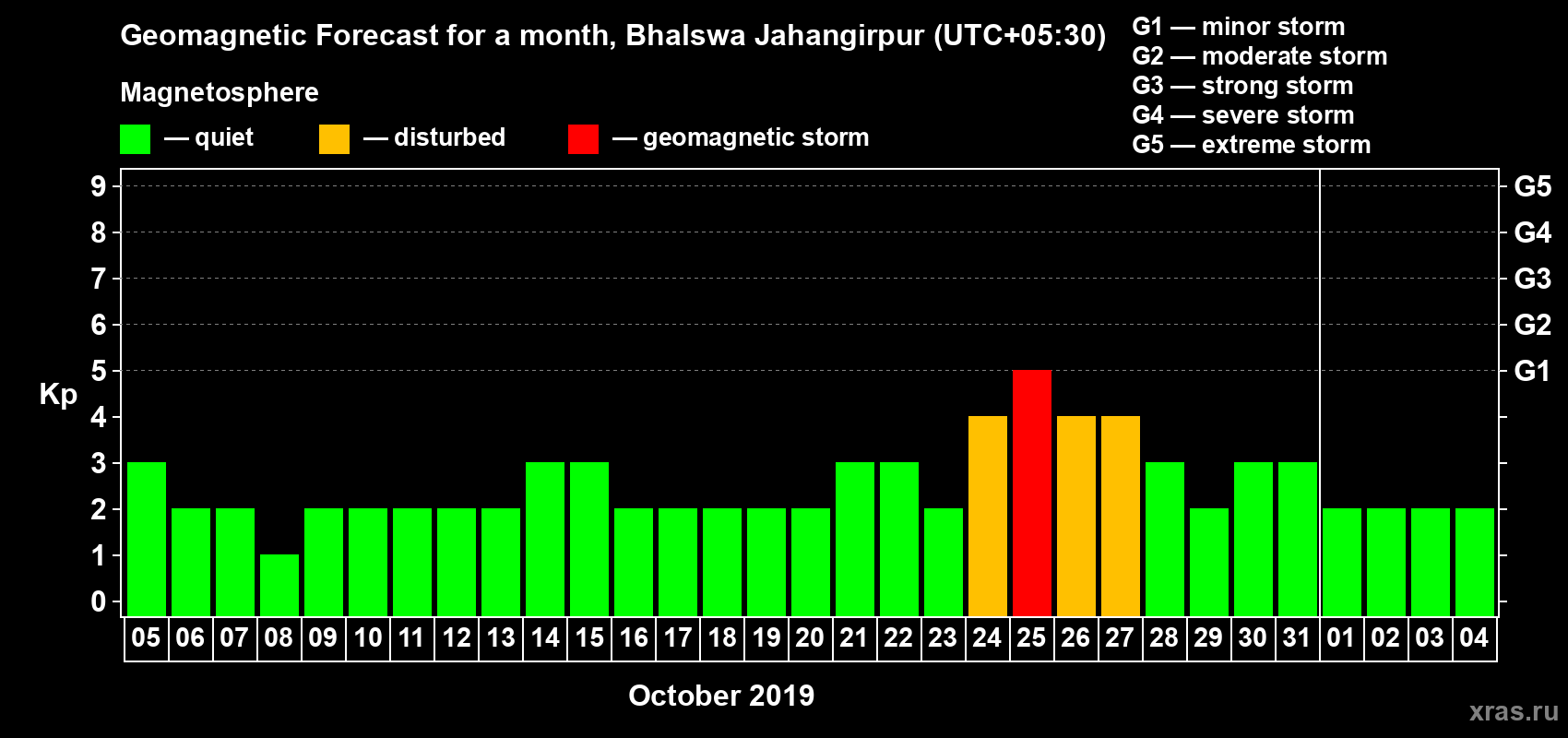 Forecast of the daily maximal value of geomagnetic index Kp for <b>1 month</b> (31 days) <b>from Oct 05, 2019 to Nov 04, 2019</b>