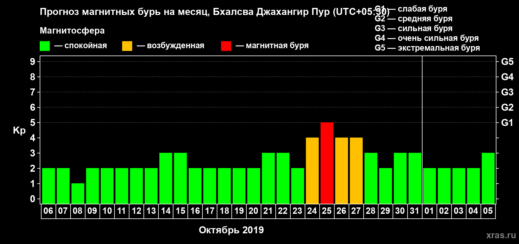 Прогноз максимального суточного геомагнитного индекса Kp на <b>1 месяц</b> (31 день) <b>с 06 октября по 05 ноября 2019 г</b>