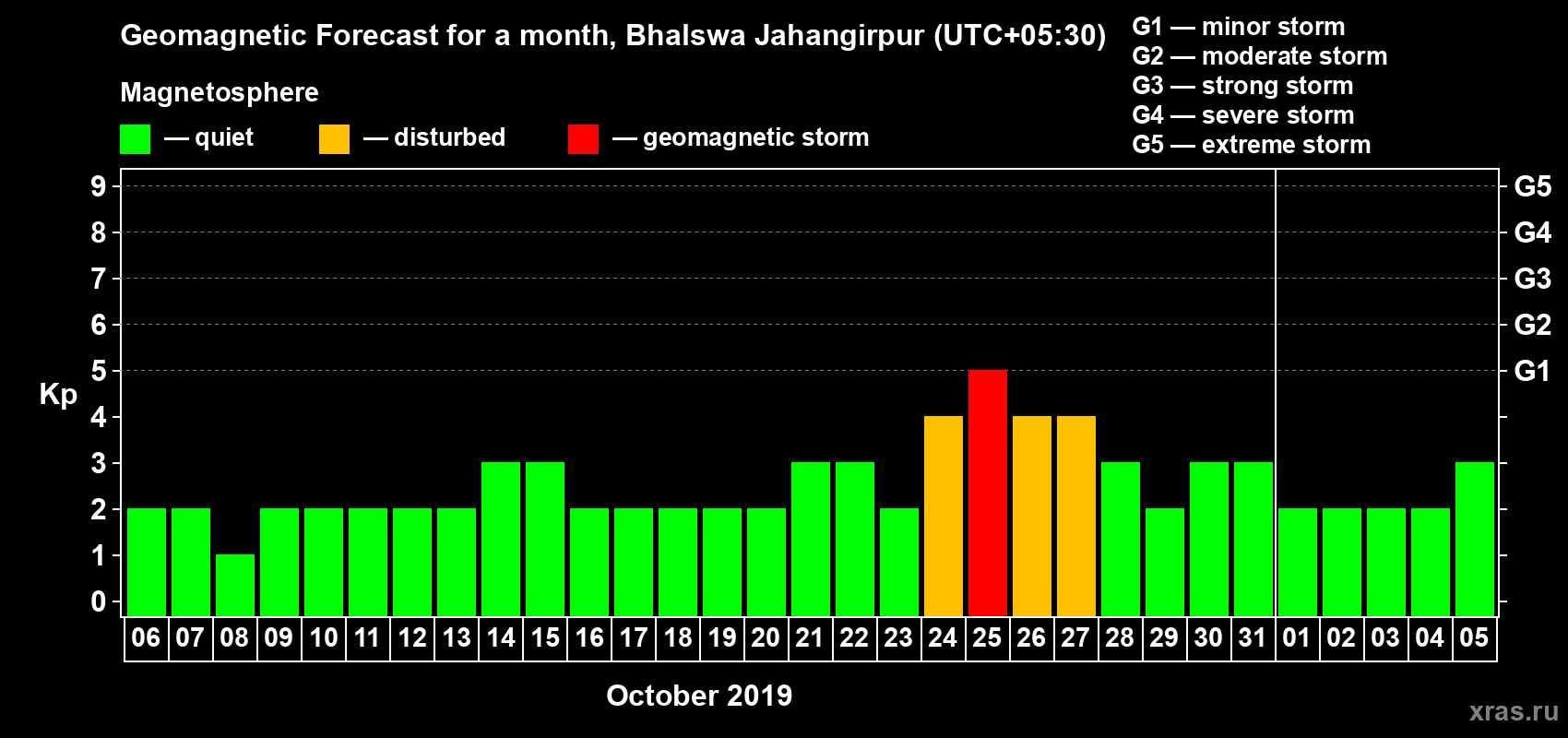 Forecast of the daily maximal value of geomagnetic index Kp for <b>1 month</b> (31 days) <b>from Oct 06, 2019 to Nov 05, 2019</b>
