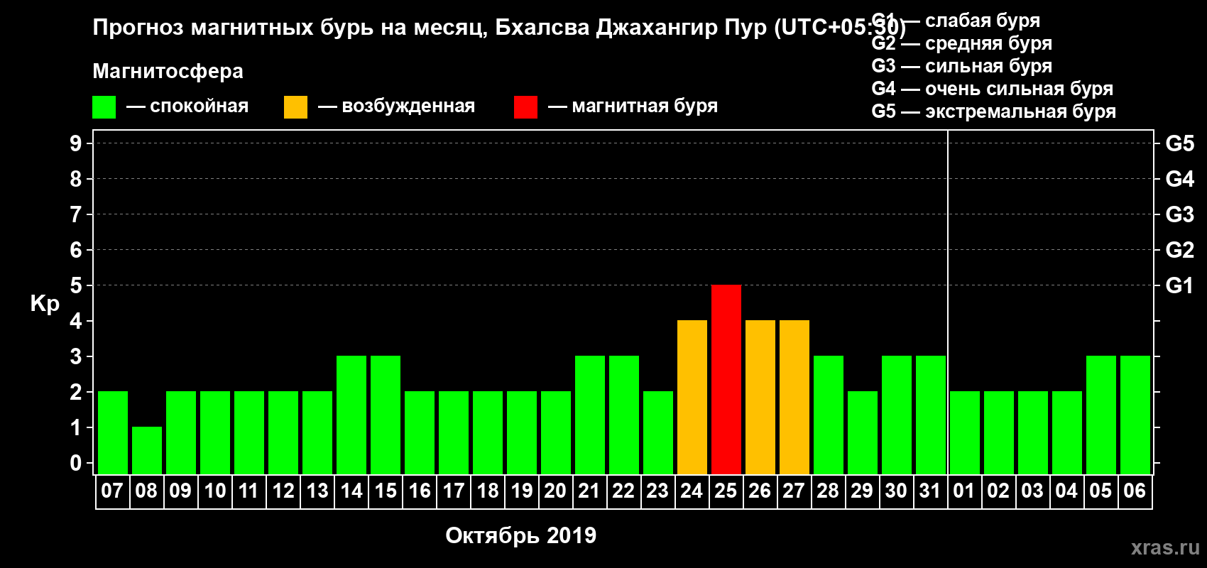 Прогноз максимального суточного геомагнитного индекса Kp на <b>1 месяц</b> (31 день) <b>с 07 октября по 06 ноября 2019 г</b>
