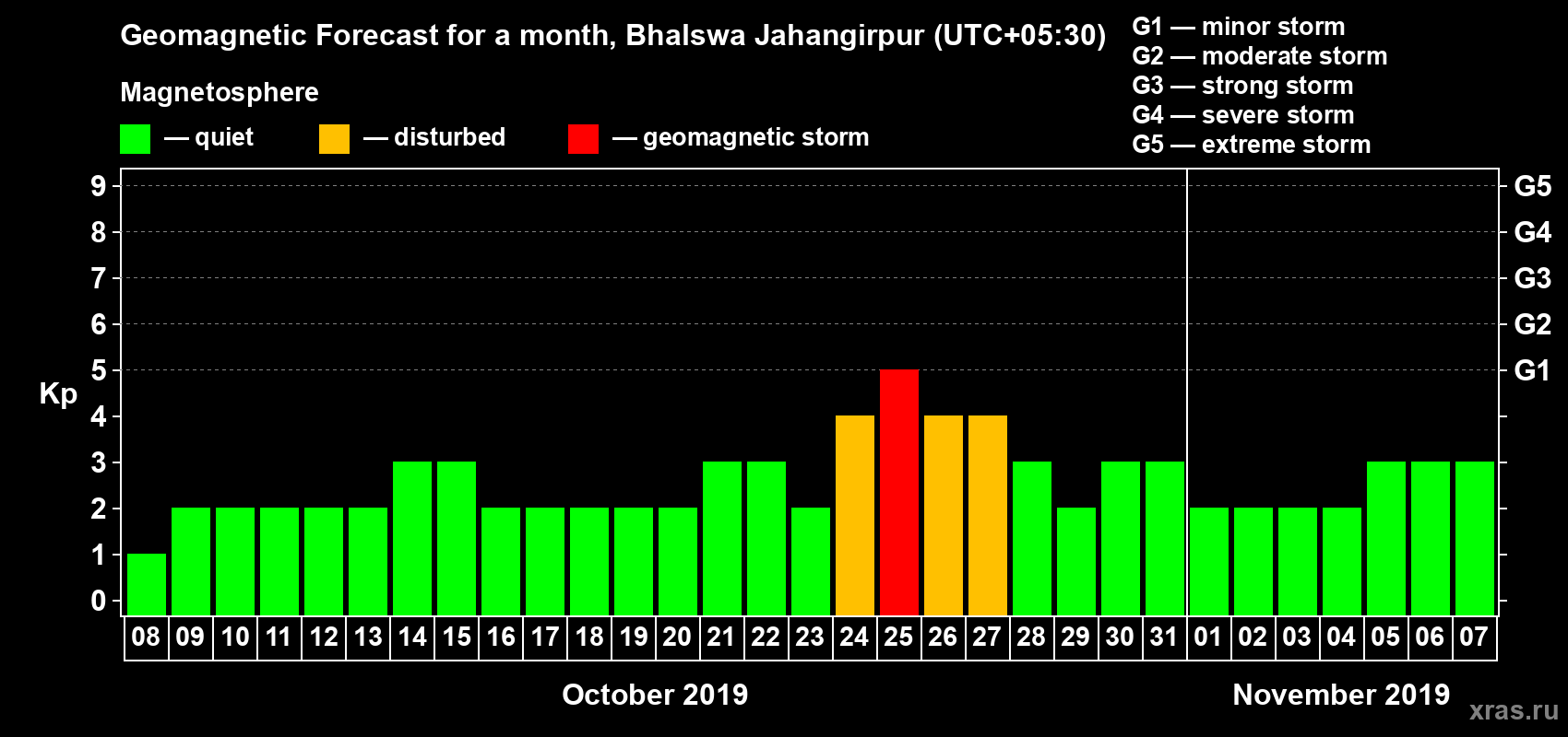 Forecast of the daily maximal value of geomagnetic index Kp for <b>1 month</b> (31 days) <b>from Oct 08, 2019 to Nov 07, 2019</b>