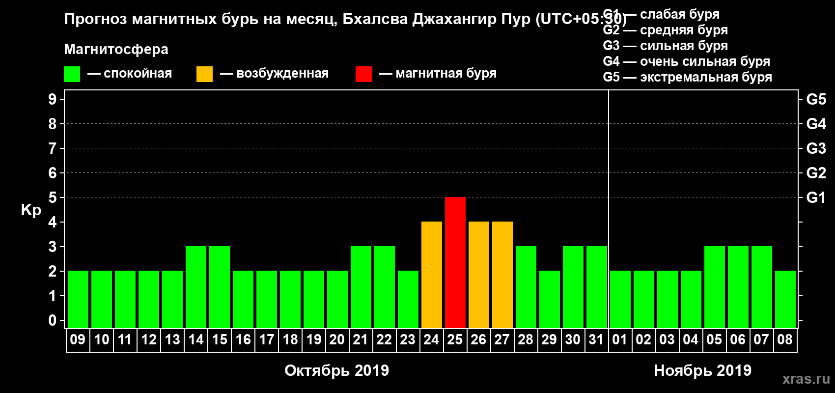 Прогноз максимального суточного геомагнитного индекса Kp на <b>1 месяц</b> (31 день) <b>с 09 октября по 08 ноября 2019 г</b>